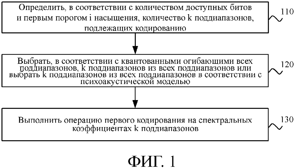 Способы и устройства кодирования и декодирования сигнала (патент 2633097)