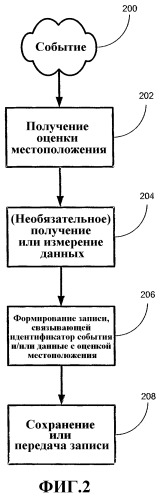 Запускаемый событием сбор данных (патент 2353060)