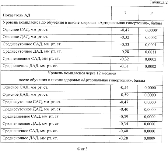 Способ оценки уровня комплаенса больных гипертонической болезнью i-ii стадии, 1-3 степени артериальной гипертензии (патент 2556856)