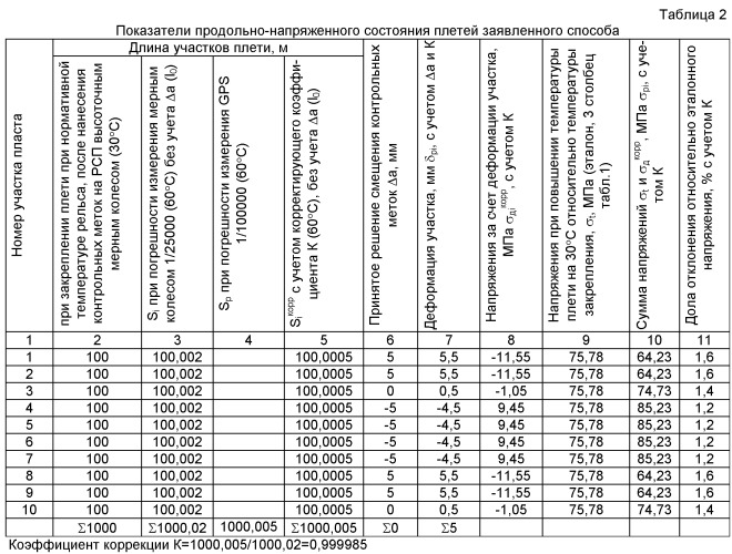 Фактическая температура закрепления. Температурная таблица закрепления рельсовой плети. Таблица разрядки рельсовой плети. Расчет температуры закрепления рельсовых плетей. Таблица температура закрепления плети..