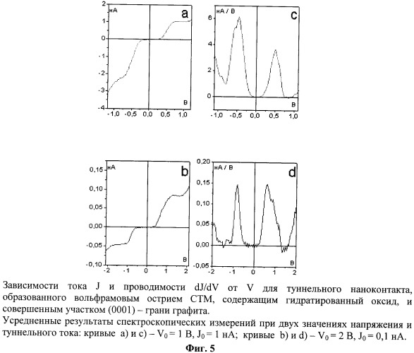 Способ управляемого синтеза, модификации и разрушения единичных металлооксидных наноструктур в сочетании с контролем их строения и свойств (варианты) (патент 2397138)