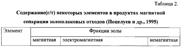 Способ подготовки буроугольного сырья к гидрометаллургическому переделу (патент 2557265)