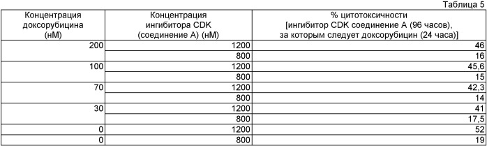 Синергическая фармацевтическая комбинация для лечения рака (патент 2438664)