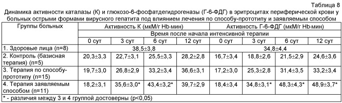 Способ лечения острых форм вирусного гепатита в и микст-гепатитов (b + c, b + d, b + c + d) (патент 2446798)