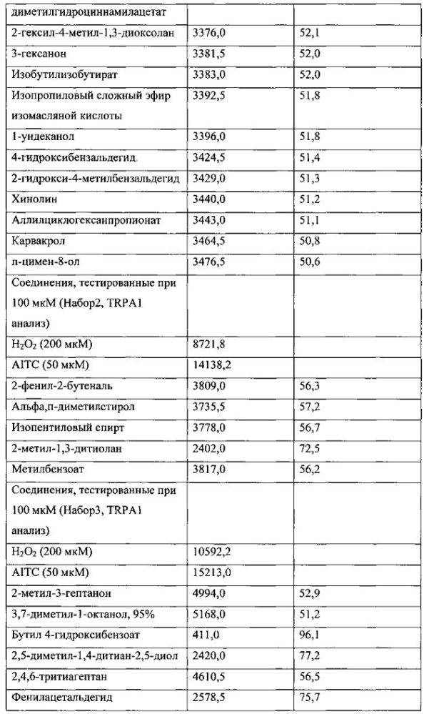 Композиции для уменьшения ощущений, вызванных рецепторами trpa1 и trpv1 (патент 2605297)