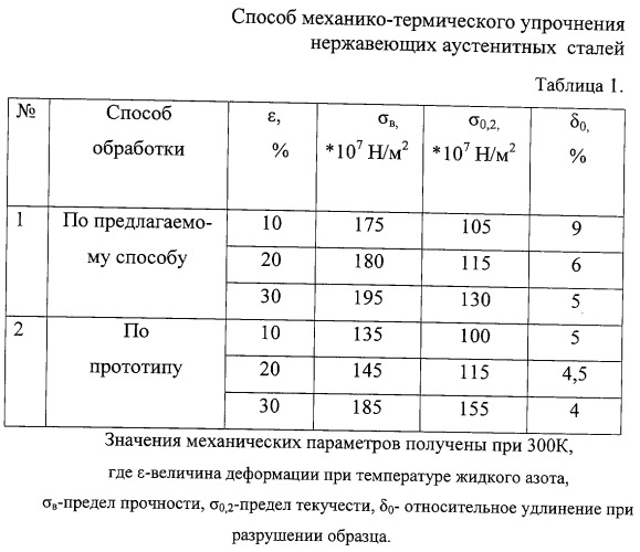 Способ механико-термического упрочнения нержавеющих аустенитных сталей (патент 2287592)