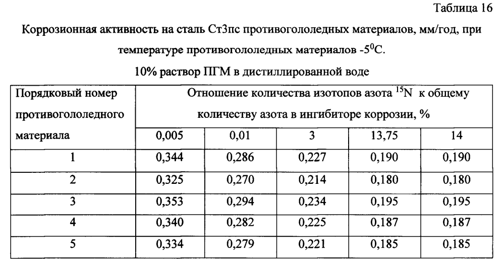 Способ получения твердого противогололедного материала на основе пищевой поваренной соли и кальцинированного хлорида кальция (варианты) (патент 2596782)