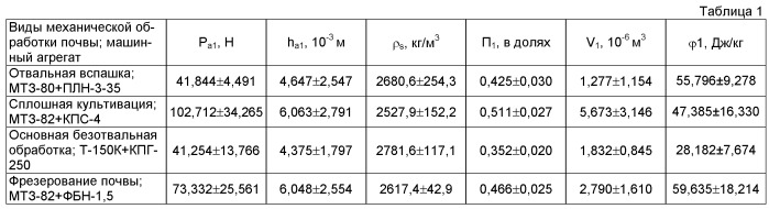 Способ энергетической оценки воздействия на почву рабочих органов почвообрабатывающих машин и орудий (патент 2528551)