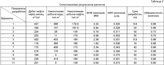 Способ разработки нефтяной залежи при наличии в продуктивном разрезе суперколлекторов (патент 2386020)