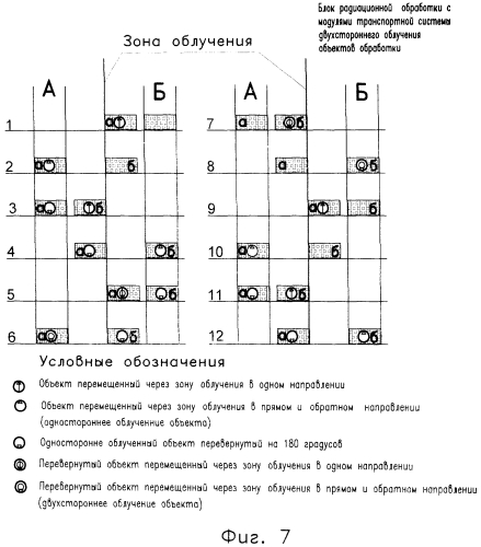 Блок радиационной обработки с модулями транспортной системы двухстороннего облучения объектов обработки (патент 2552342)