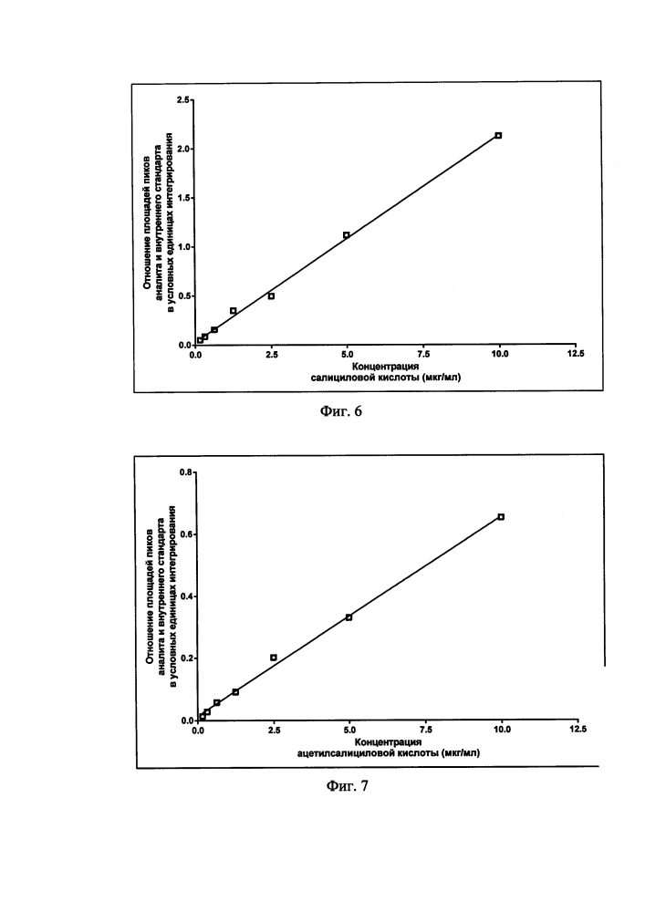 Способ количественного определения салицилатов в плазме крови (патент 2622996)