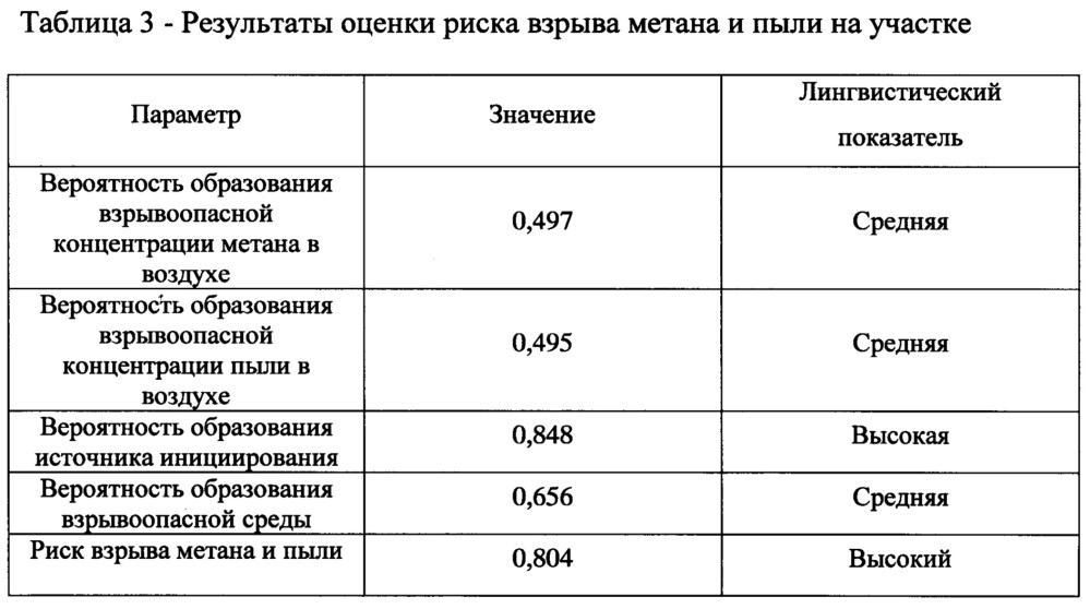 Способ оценки риска взрывов метана и пыли в шахтах (патент 2661508)