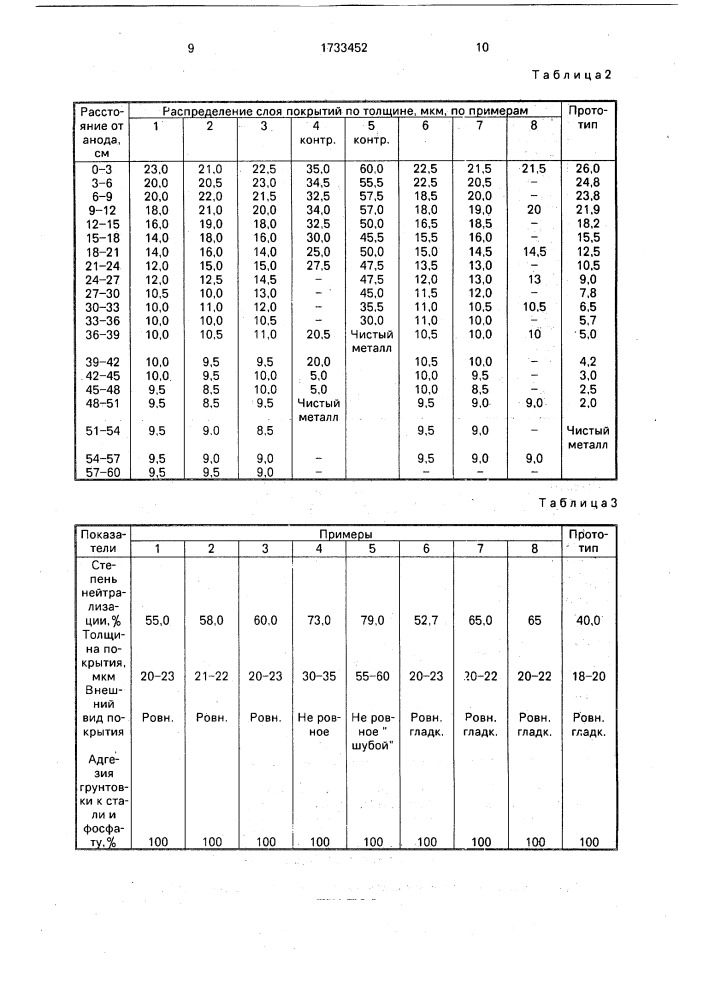 Композиция для покрытий, наносимых методом катафореза (патент 1733452)