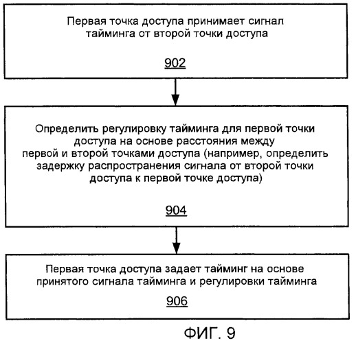 Конфигурация точки доступа на основе принятых сигналов точки доступа (патент 2474083)