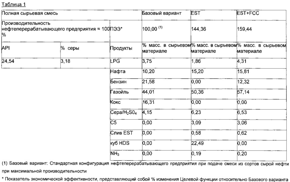 Способ переработки сырой нефти (патент 2666735)