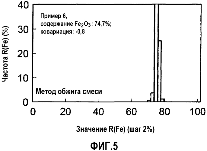 Железооксидно-цирконийоксидный смешанный оксид, способ его получения и катализатор очистки выхлопных газов (патент 2573022)
