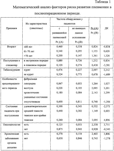 Способ прогнозирования развития послеоперационной пневмонии (патент 2306865)