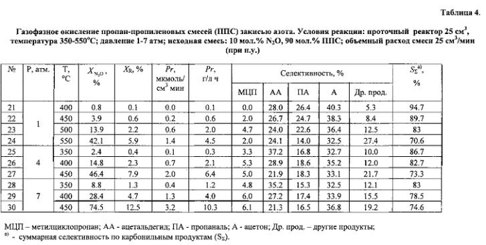 Способ получения карбонильных соединений с2-с4 (патент 2570818)