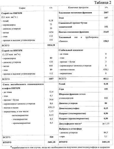 Способ переработки природных газов (патент 2560406)