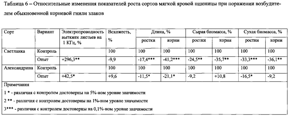 Способ определения относительной устойчивости сортов мягкой яровой пшеницы к возбудителю обыкновенной корневой гнили злаков (патент 2625027)