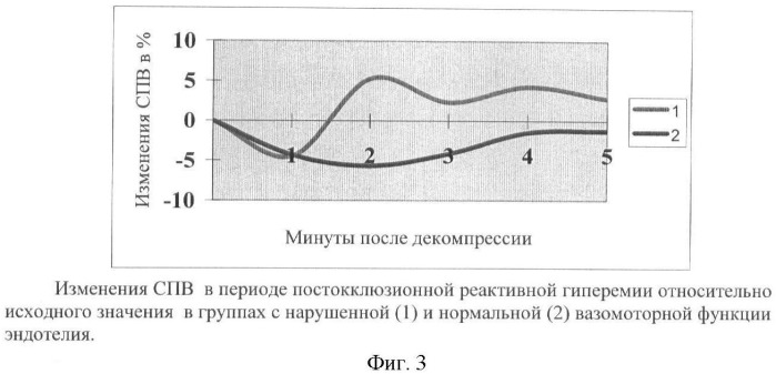 Способ оценки вазомоторной функции эндотелия с применением объемной сфигмографии (патент 2428924)