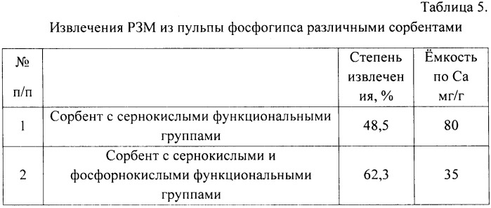 Способ извлечения редкоземельных металлов из фосфогипса (патент 2471011)