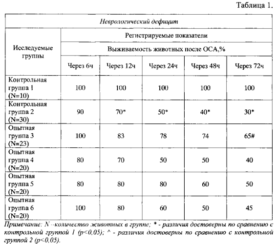 Средство, обладающее нейропротекторным действием в условиях ишемического нарушения мозгового кровообращения (патент 2586301)