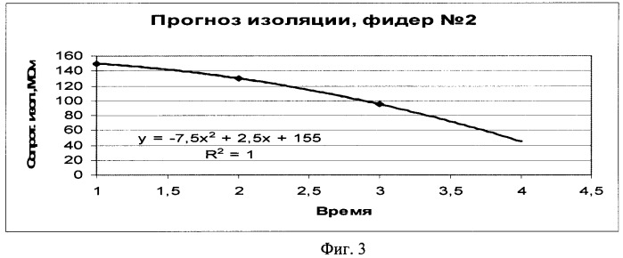 Способ контроля состояния изоляции фидеров трехфазной сети (патент 2400764)