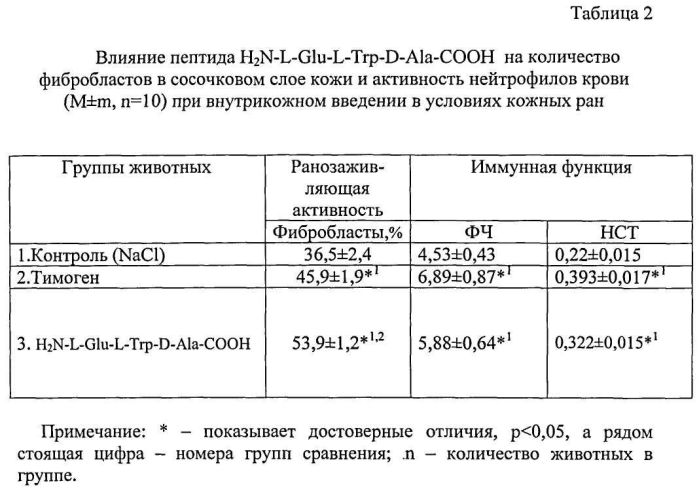 Средство для заживления ран, обладающее иммуностимулирующим эффектом (патент 2555338)