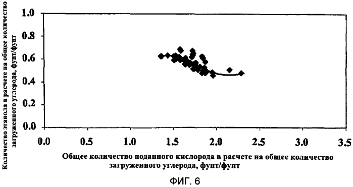 Способы газификации углеродсодержащих материалов (патент 2570879)