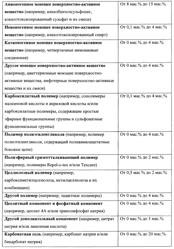 Твердая композиция моющего средства для стирки из легкосыпучих частиц (патент 2645331)