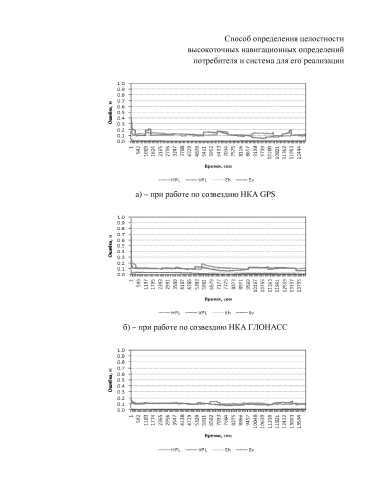 Способ определения целостности высокоточных навигационных определений потребителя и система для его реализации (патент 2577846)