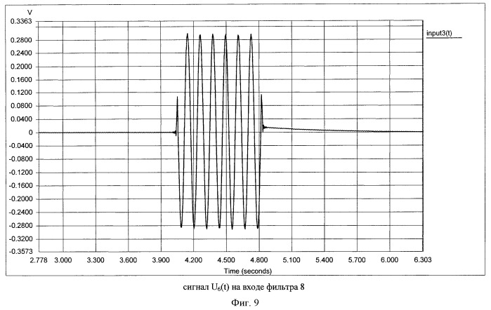 Способ воспроизведения нестационарных случайных процессов (патент 2451272)