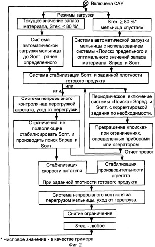 Способ автоматического управления агрегатом мокрого измельчения с замкнутым циклом (патент 2320417)