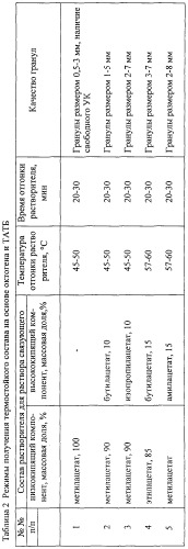 Способ гранулирования взрывчатого состава (патент 2255079)