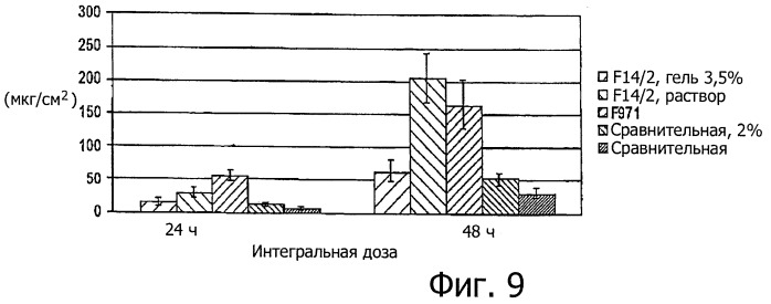 Диклофенаковый гель (патент 2463038)
