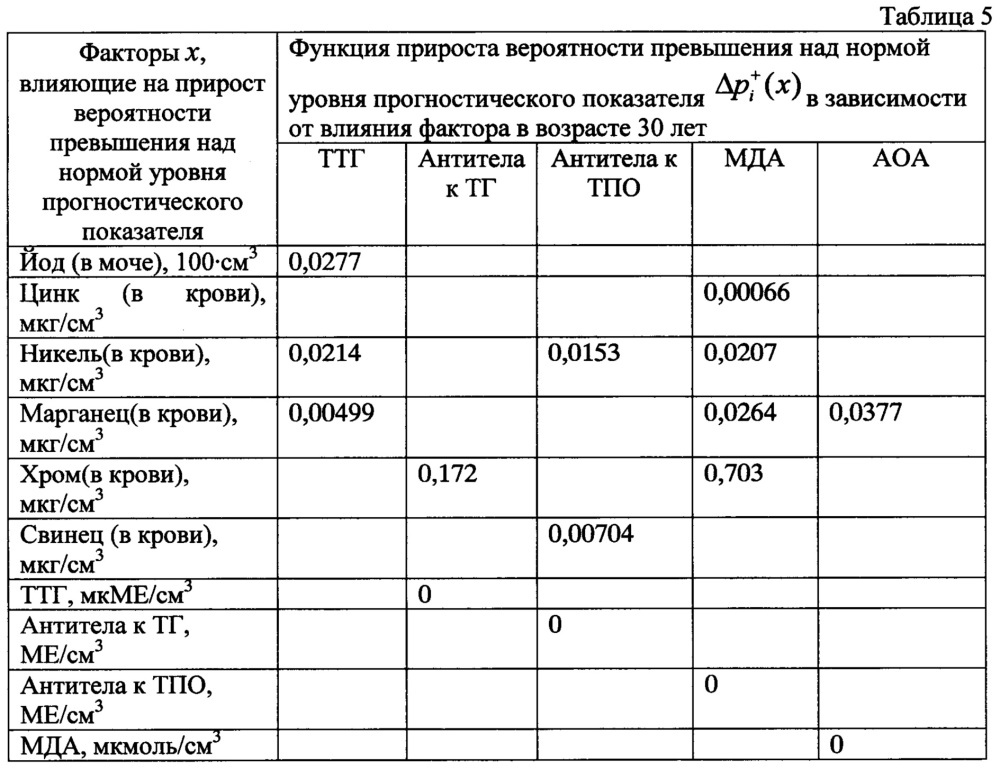 Способ прогнозирования индивидуального риска развития эндемического зоба у человека на различные по продолжительности периоды жизни (патент 2658465)