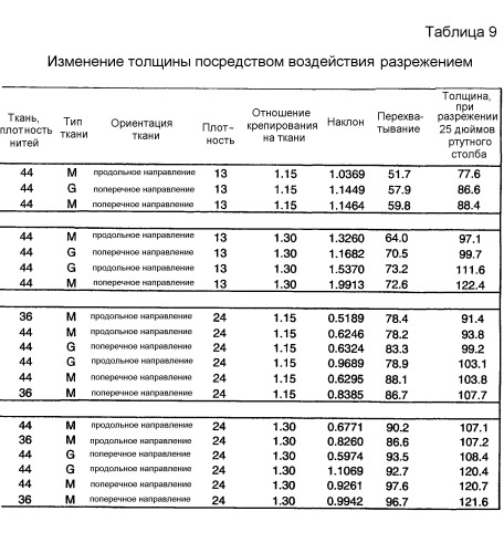 Крепирование на ткани и процесс сушки в ткани для изготовления адсорбирующего бумажного полотна (патент 2370587)