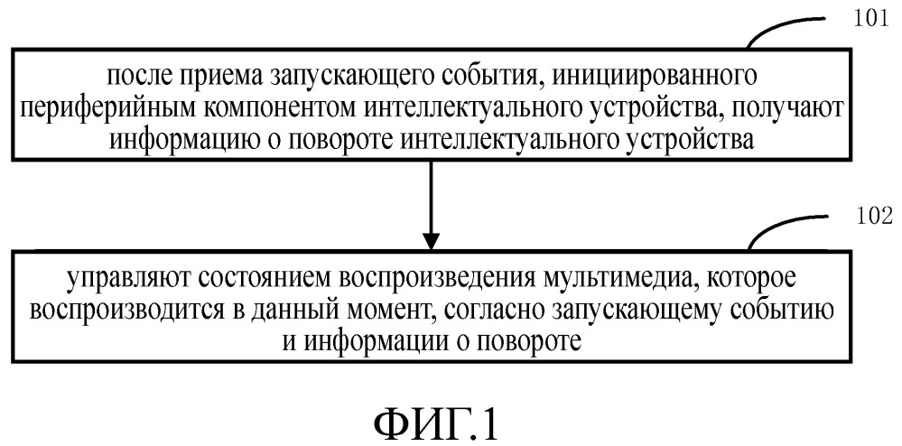 Способ и устройство для управления состоянием воспроизведения (патент 2666626)