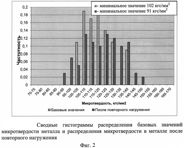 Способ неразрушающей оценки критических изменений технического состояния металла (патент 2545321)
