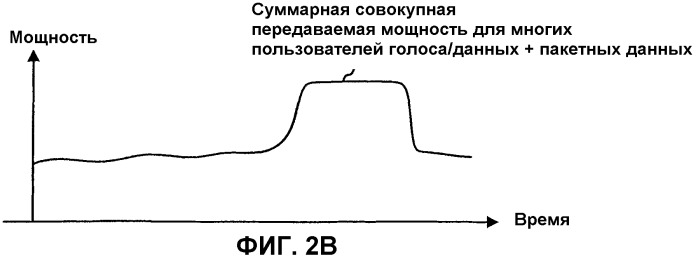 Способ и устройство для мультиплексирования высокоскоростной передачи пакетных данных с передачей голоса/данных (патент 2293441)