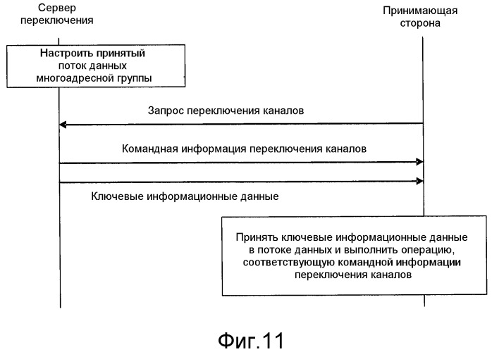 Способ, система и соответствующие устройства обработки переключения каналов (патент 2514854)