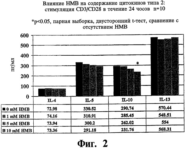 Способ лечения аллергии, способ лечения астмы, способ снижения риска развития инфекции и способ лечения состояния, характеризующегося дисбалансом содержания цитокинов типов 1 и 2, посредством  -гидрокси- -метилбутирата (патент 2469719)