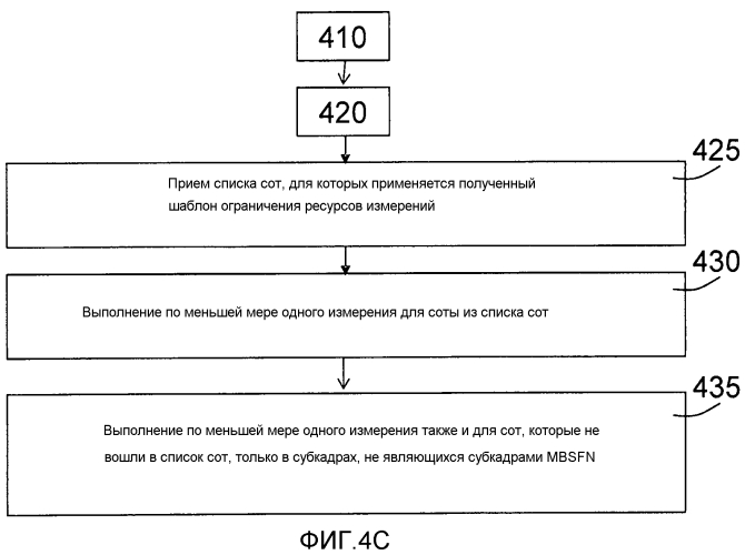 Узлы и способы для разрешения измерений, выполняемых беспроводным устройством (патент 2575115)