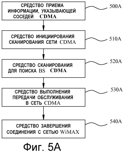 Межсистемная эстафетная передача обслуживания между системами стандартов wimaх и cdma с использованием межсистемной сигнализации (патент 2480954)