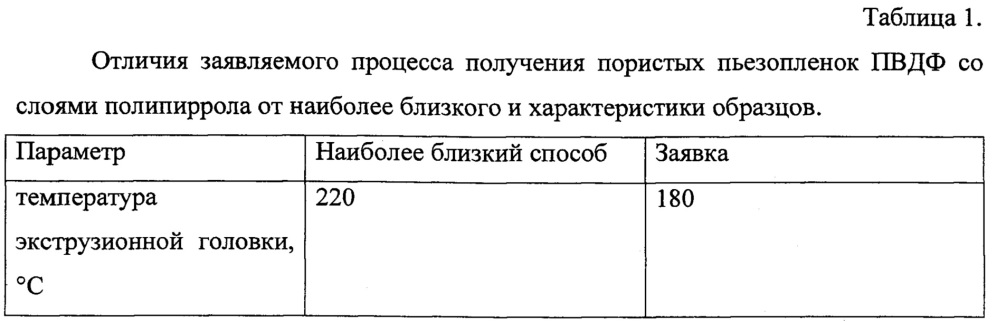 Способ получения полимерных пьезопленок со слоями электропроводящих полимеров (патент 2635804)