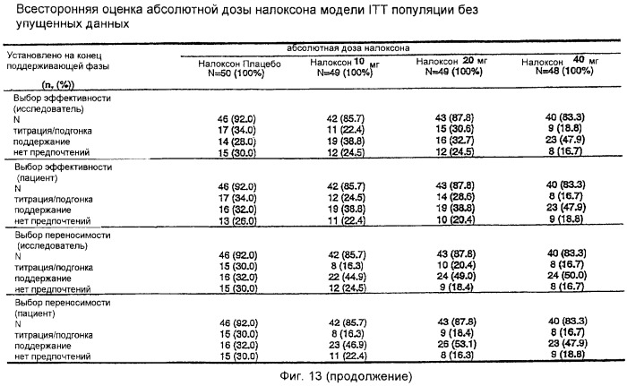 Лекарственная форма, содержащая оксикодон и налоксон (патент 2428985)