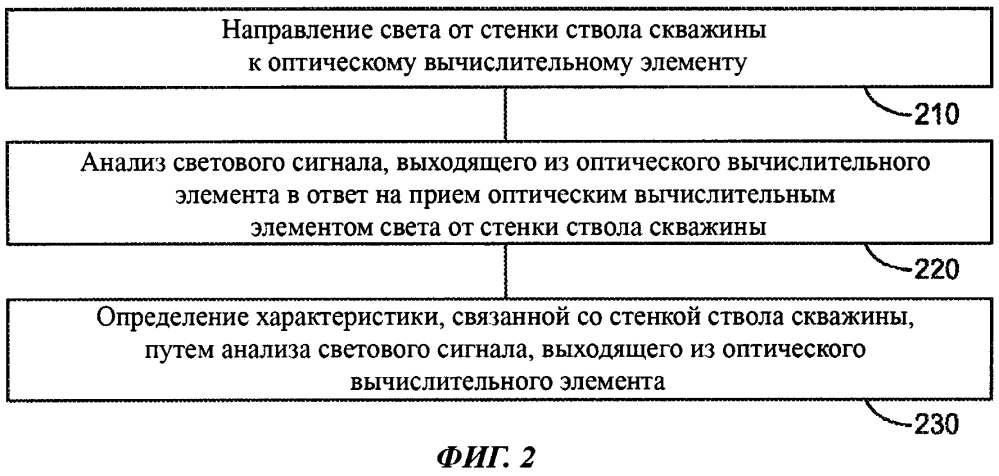 Направленное бурение с использованием оптического вычислительного элемента (патент 2613666)