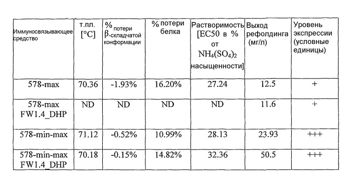 Оптимизация растворимости иммуносвязывающих средств (патент 2514658)