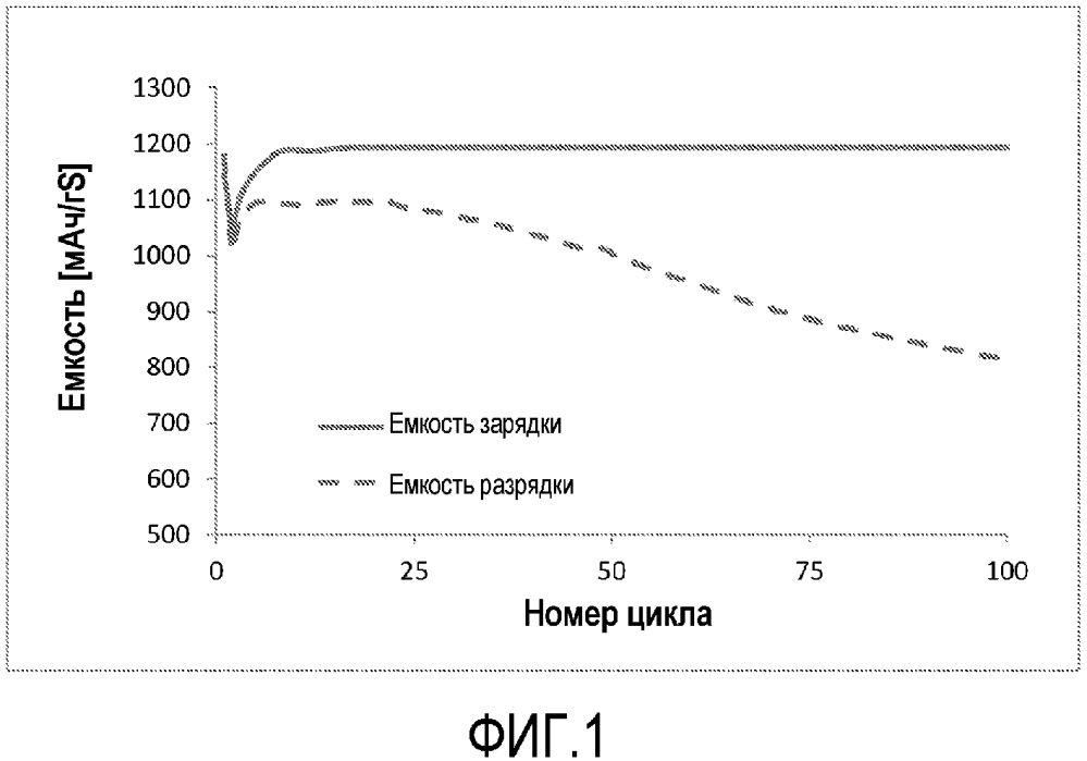 Способ циклирования литий-серного элемента (патент 2641667)